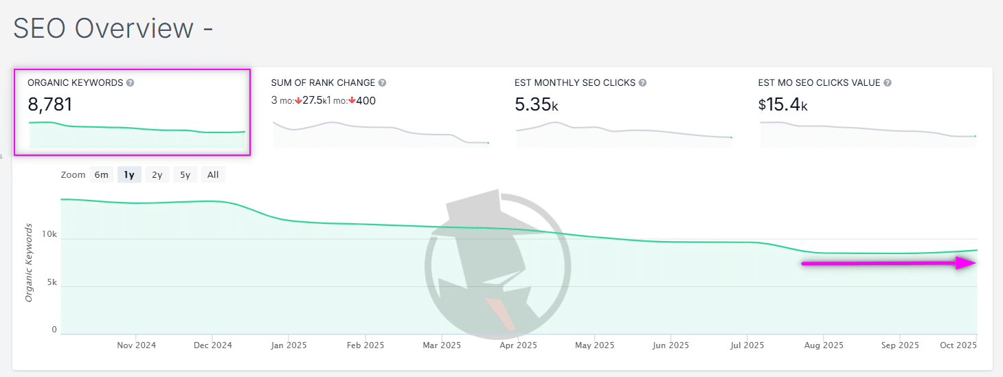 Lessons from SpyFu Data and the Rise of GEO: Why Organic Keyword Rankings Are Your Best Bet for SEO Success Lessons from SpyFu Data and the Rise of GEO: Why Organic Keyword Rankings Are Your Best Bet for SEO Success