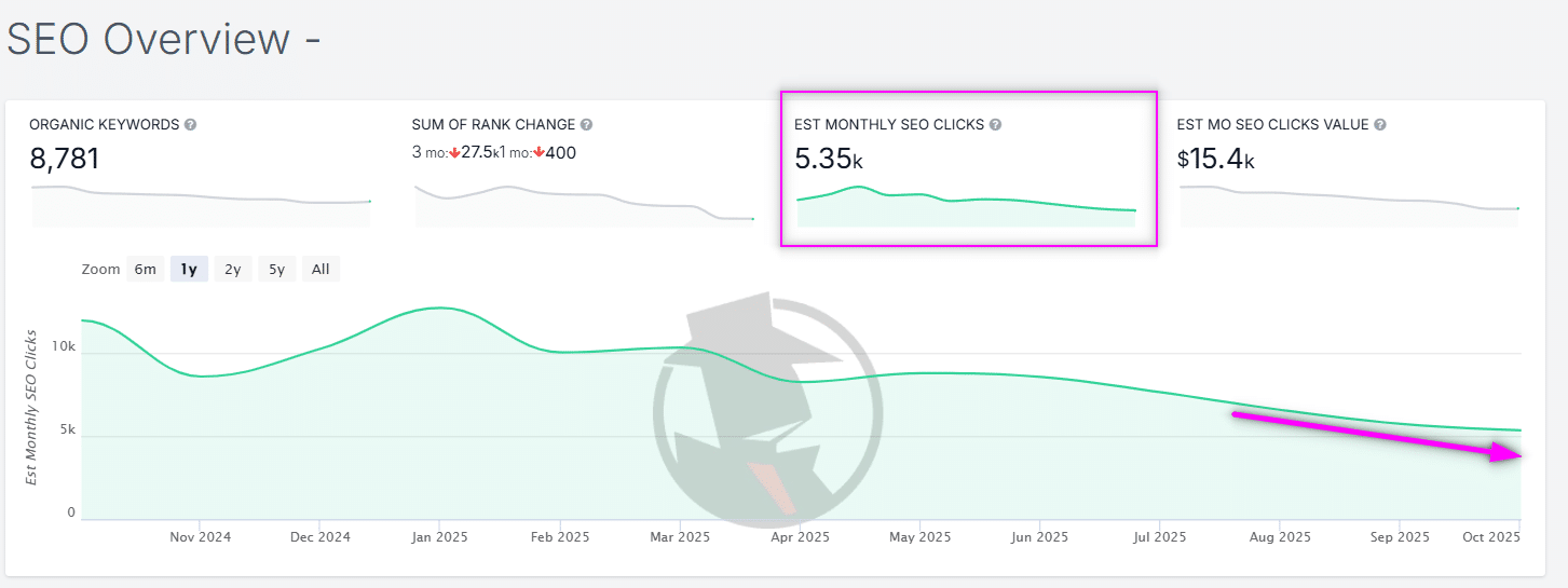 Lessons from SpyFu Data and the Rise of GEO: Why Organic Keyword Rankings Are Your Best Bet for SEO Success Lessons from SpyFu Data and the Rise of GEO: Why Organic Keyword Rankings Are Your Best Bet for SEO Success